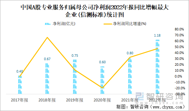 中国A股专业服务归属母公司净利润2022年报同比增幅最大企业(信测标准)统计图
