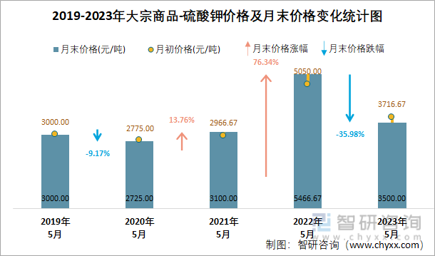 2019-2023年大宗商品-硫酸钾价格及月末价格变化统计图