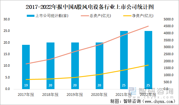 2017-2022年报中国A股风电设备行业上市公司统计图