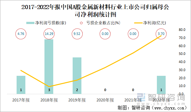 2017-2022年报中国A股金属新材料行业上市公司归属母公司净利润统计图