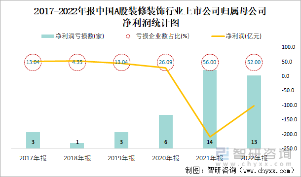 2017-2022年报中国A股装修装饰行业上市公司归属母公司净利润统计图