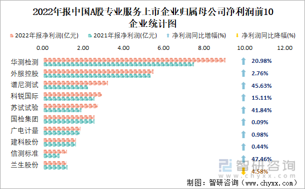 2022年报中国A股专业服务上市企业归属母公司净利润前10企业统计图