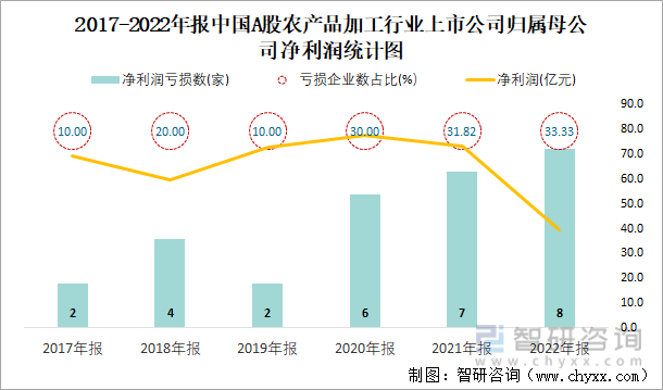 2017-2022年报中国A股农产品加工行业上市公司归属母公司净利润统计图