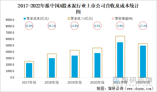2017-2022年报中国A股水泥行业上市公司营收及成本统计图
