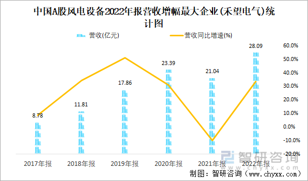 中国A股风电设备2022年报营收增幅最大企业(禾望电气)统计图