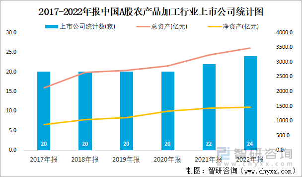 2017-2022年报中国A股农产品加工行业上市公司统计图