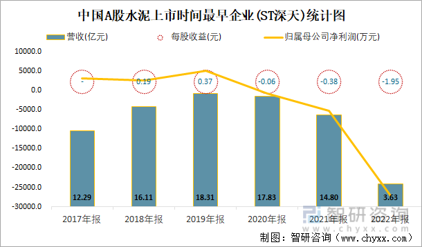 中国A股水泥上市时间最早企业(ST深天)统计图