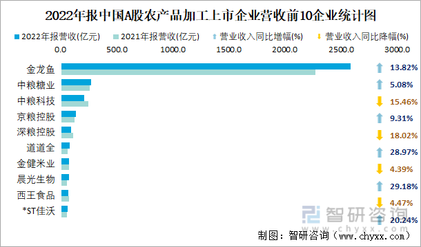 2022年报中国A股农产品加工上市企业营收前10企业统计图