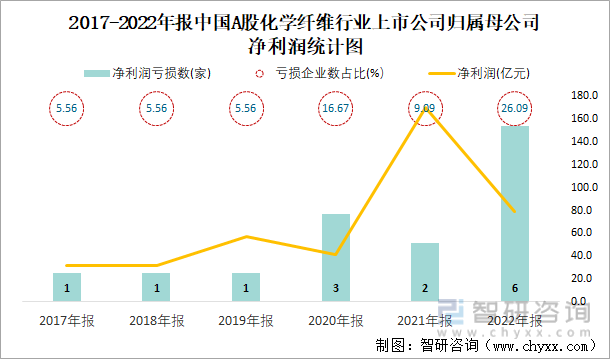 2017-2022年报中国A股化学纤维行业上市公司归属母公司净利润统计图
