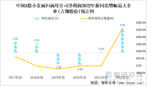 中国A股小金属归属母公司净利润2022年报同比增幅最大企业(吉翔股份)统计图
