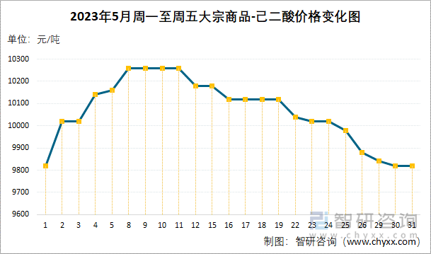 2023年5月周一至周五大宗商品-己二酸价格变化图