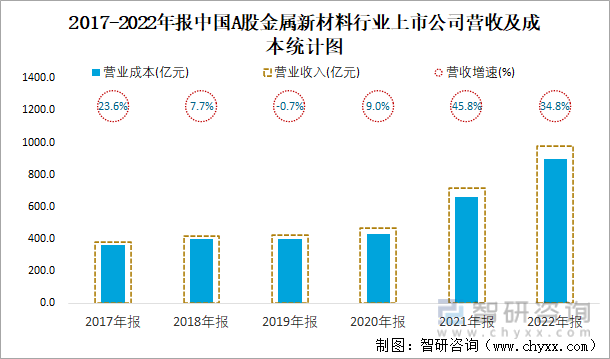 2017-2022年报中国A股金属新材料行业上市公司营收及成本统计图