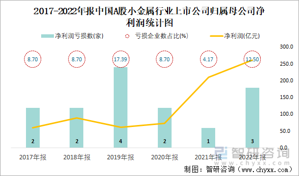 2017-2022年报中国A股小金属行业上市公司归属母公司净利润统计图