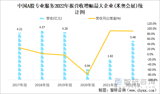 中国A股专业服务2022年报营收增幅最大企业(米奥会展)统计图