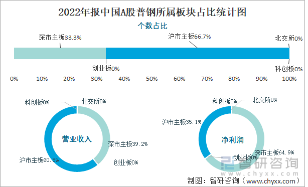 2022年报中国A股普钢所属板块占比统计图