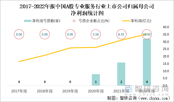 2017-2022年报中国A股专业服务行业上市公司归属母公司净利润统计图