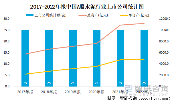 2017-2022年报中国A股水泥行业上市公司统计图