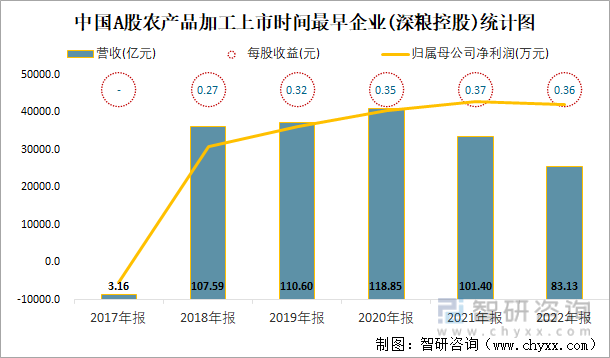 中国A股农产品加工上市时间最早企业(深粮控股)统计图