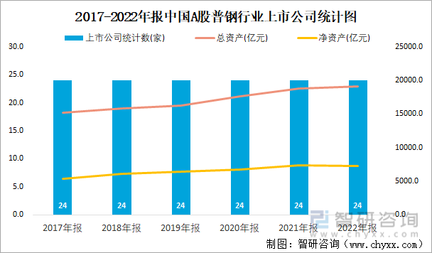 2017-2022年报中国A股普钢行业上市公司统计图