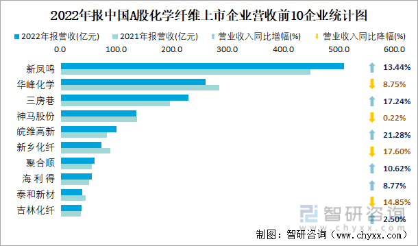 2022年报中国A股化学纤维上市企业营收前10企业统计图