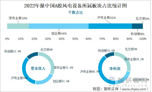 半岛体育app2022年报中国A股风电设备上市公司分析：归属母公司净利润累计1231亿元4%的企业出现亏损(图2)