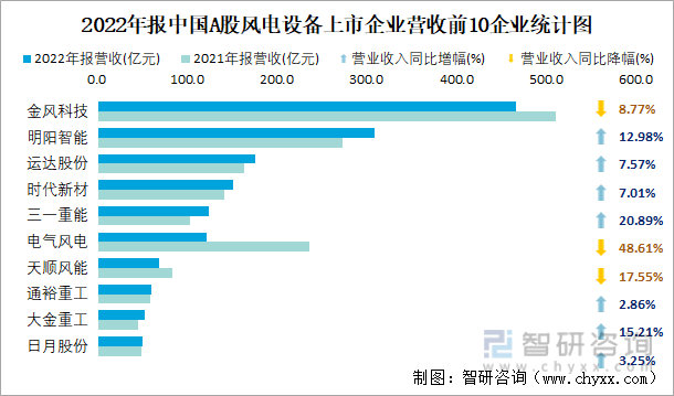 2022年报中国A股风电设备上市企业营收前10企业统计图