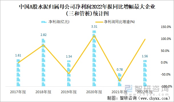 中国A股水泥归属母公司净利润2022年报同比增幅最大企业(三和管桩)统计图