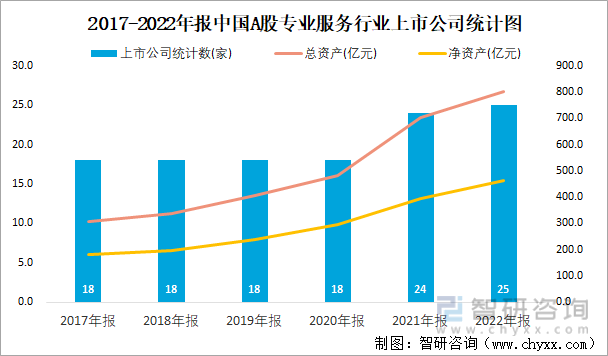 2017-2022年报中国A股专业服务行业上市公司统计图