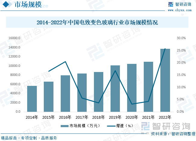 从国内电致变色玻璃市场规模来看，数据显示，2022年中国电致变色玻璃行业规模达到了13691.9万元，同比增长25.77%，自2014年以来我国电致变色玻璃行业规模复合增长率为11.73%，行业处于快速成长阶段，预计未来几年行业市场规模将保持高速增长。