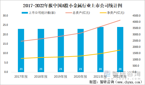 2017-2022年报中国A股小金属行业上市公司统计图