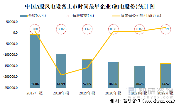 中国A股风电设备上市时间最早企业(湘电股份)统计图