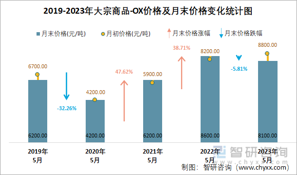 2019-2023年大宗商品-OX价格及月末价格变化统计图