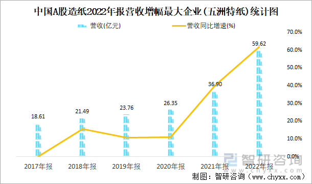 中国A股造纸2022年报营收增幅最大企业(五洲特纸)统计图