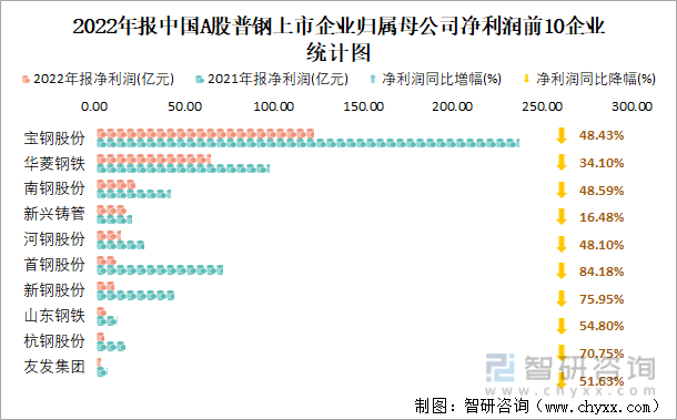 2022年报中国A股普钢上市企业归属母公司净利润前10企业统计图