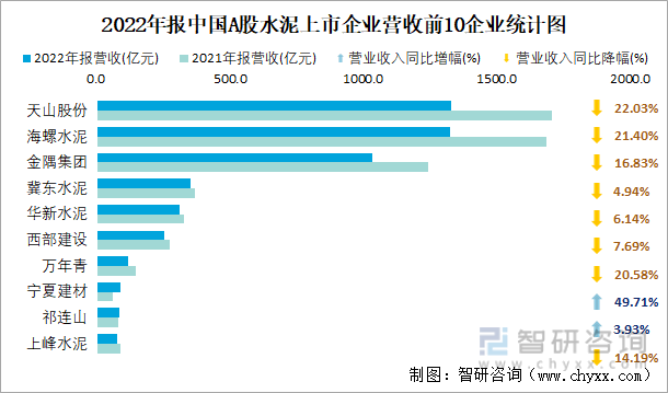 2022年报中国A股水泥上市企业营收前10企业统计图