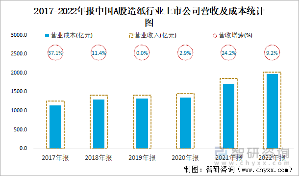 2017-2022年报中国A股造纸行业上市公司营收及成本统计图