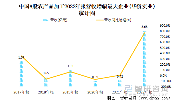 中国A股农产品加工2022年报营收增幅最大企业(华资实业)统计图