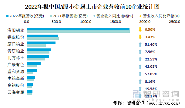 2022年报中国A股小金属上市企业营收前10企业统计图