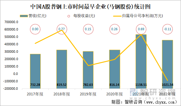 中国A股普钢上市时间最早企业(马钢股份)统计图