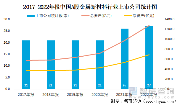 2017-2022年报中国A股金属新材料行业上市公司统计图
