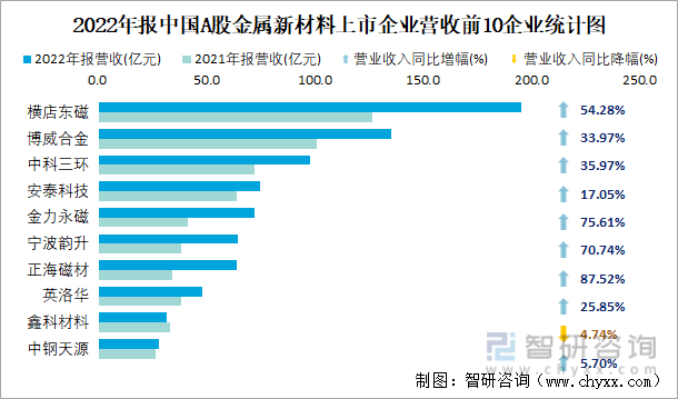 2022年报中国A股金属新材料上市企业营收前10企业统计图