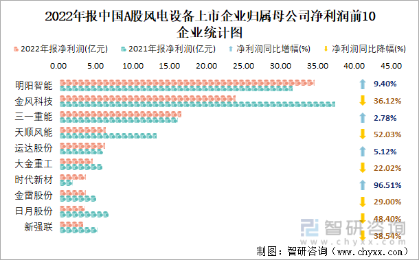 2022年报中国A股风电设备上市企业归属母公司净利润前10企业统计图