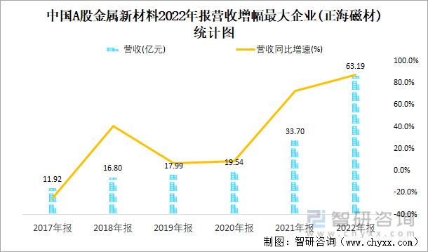 中国A股金属新材料2022年报营收增幅最大企业(正海磁材)统计图