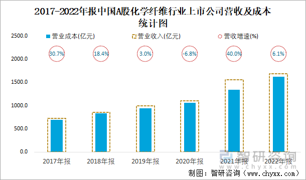 2017-2022年报中国A股化学纤维行业上市公司营收及成本统计图