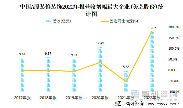 中国A股装修装饰2022年报营收增幅最大企业(美芝股份)统计图