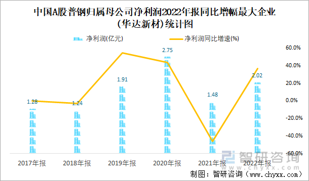 中国A股普钢归属母公司净利润2022年报同比增幅最大企业(华达新材)统计图