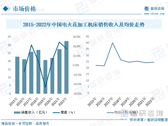 近几年中国电火花加工机床均价走势趋于平稳发展，2022年中国电火花加工机床销售收入为32.46亿元，均价为24.74万元/台。