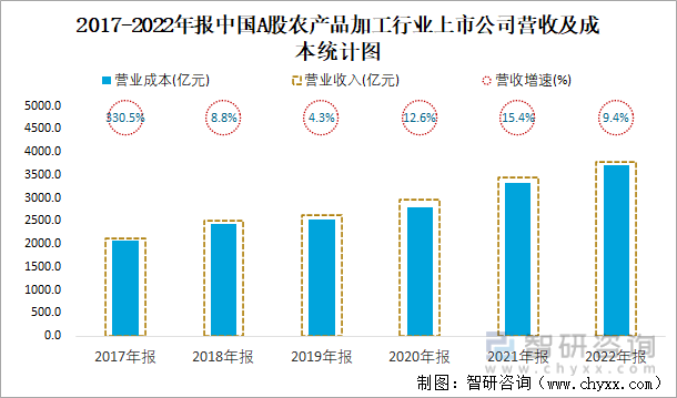 2017-2022年报中国A股农产品加工行业上市公司营收及成本统计图