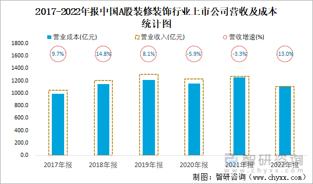 2017-2022年报中国A股装修装饰行业上市公司营收及成本统计图