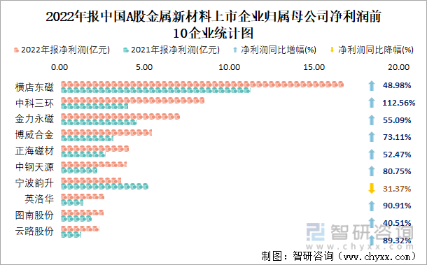 2022年报中国A股金属新材料上市企业归属母公司净利润前10企业统计图